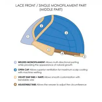 Lace Front Single Monofilament Centre Part | Jon Renau Cap Construction