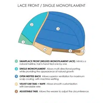 ﻿Lace Front, Single Monofilament, Wefted | Jon Renau | Cap Construction